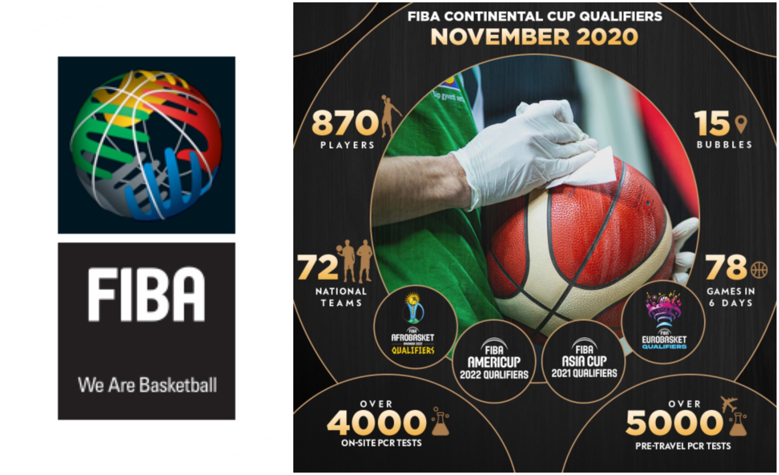 FIBA: Έπιασε τόπο το εγχείρημα με τις «φούσκες»